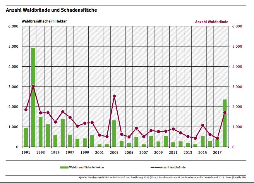 Statistik zu Anzahl und Fläche der Waldbrände in Deutschland